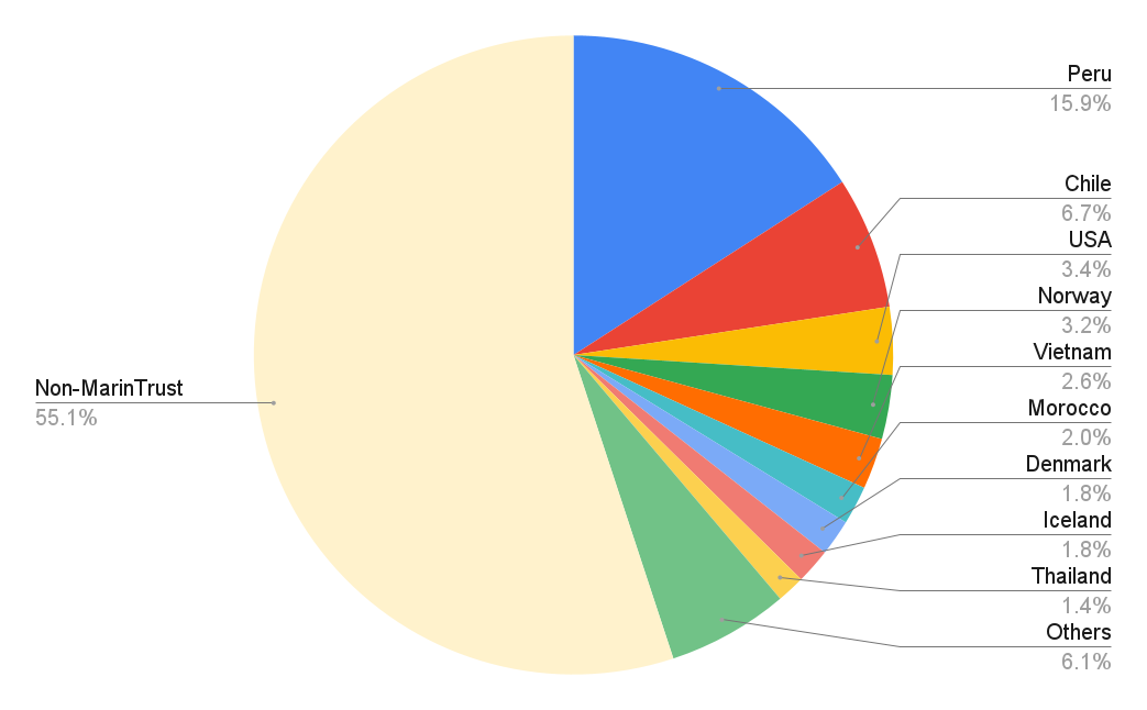 MarinTrust certified production pie chart