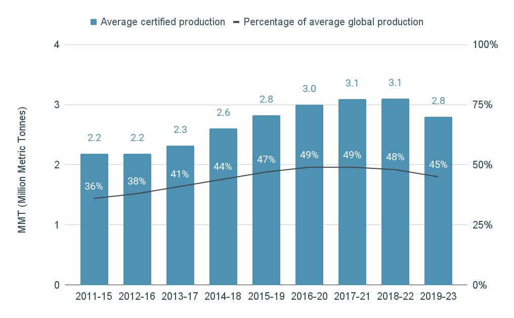 MarinTrust certified production vs global production